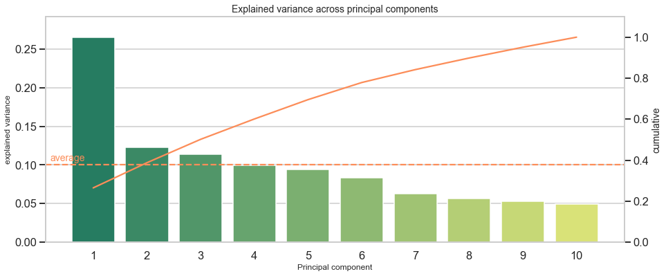 Scree plot - Explained variance across components
